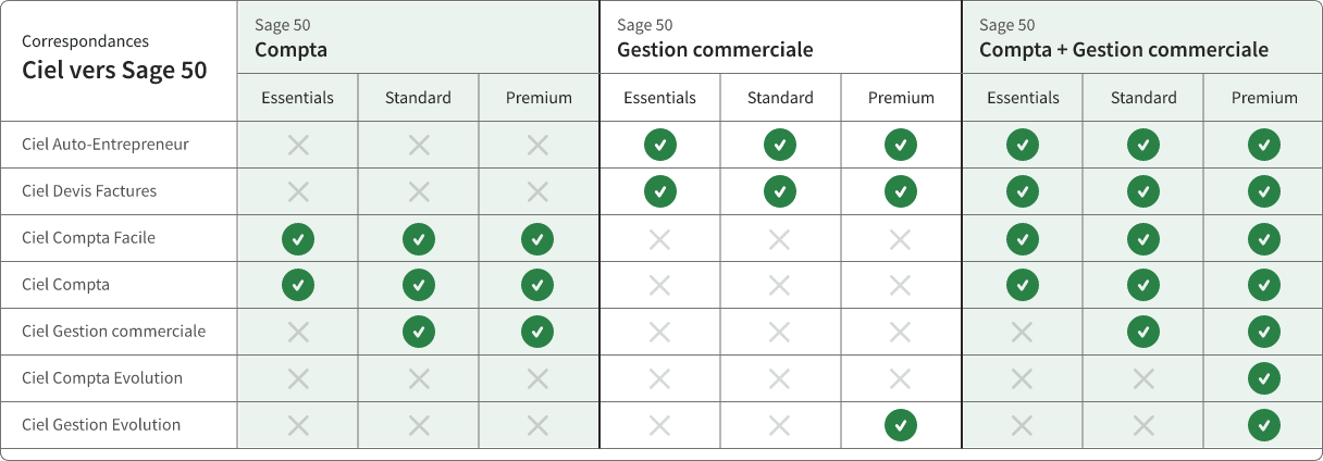 Tableau des correspondances entre logiciels Ciel et Sage 50
