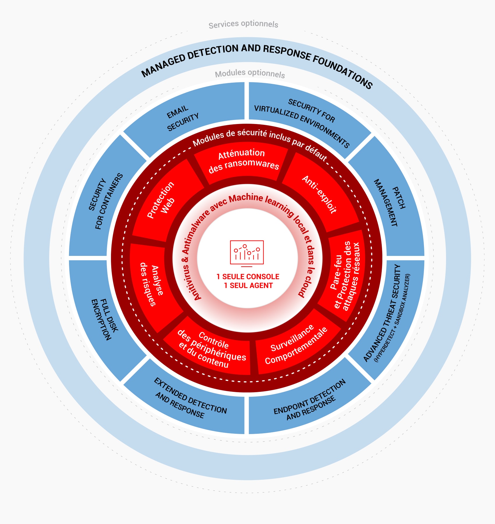 Schema Gravityzone à-la-carte