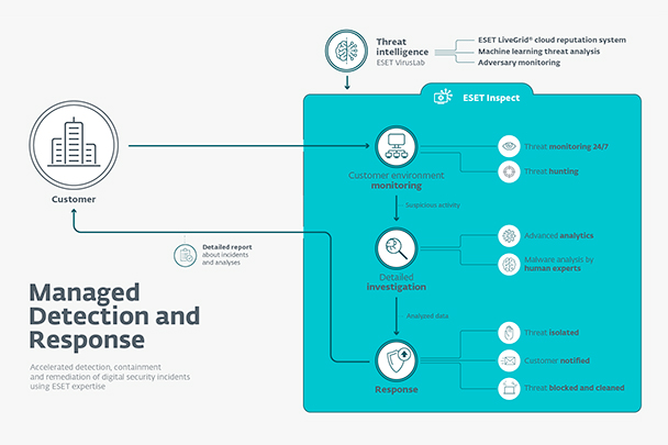 Illustration ESET Managed Detection and Response Ultimate